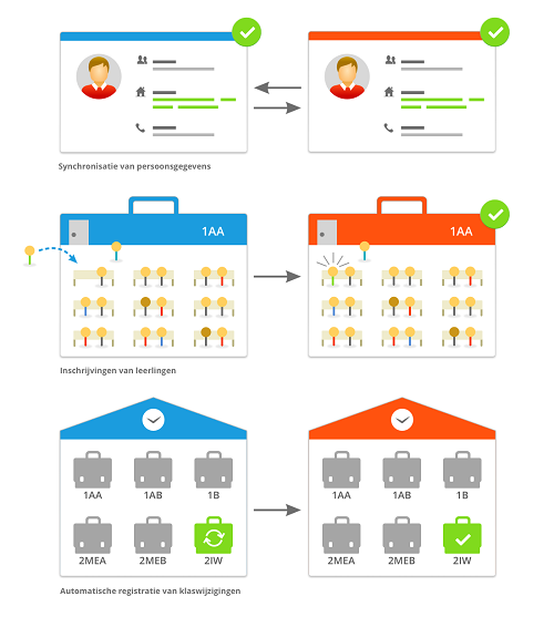 Koppeling Informat en Smartschool